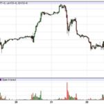 U.S. grains: Wheat, soy tumble on profit-taking
