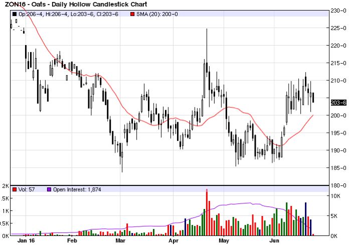 Cash oats disconnect from falling futures