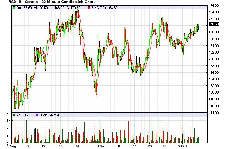 Canola technicals rangebound