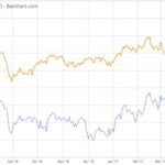 MGEX spring wheat premium widening over winter wheat