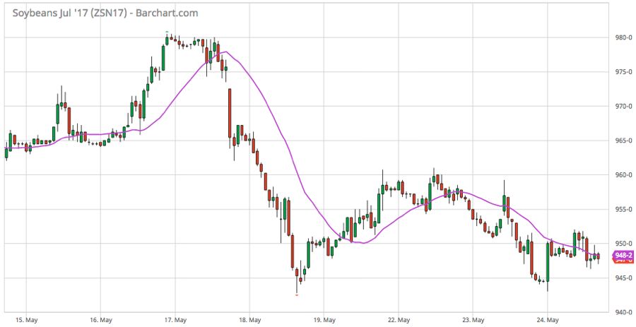 CBOT weekly outlook: Corn, soy rangebound