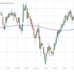 ICE weekly outlook: Canola looks to stay below $500