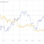 Crude oil bearishness seeps into canola market