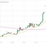 Canola climbs from bottom to top of chart in week