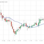ICE weekly outlook: Canola trending higher