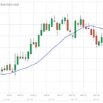 ICE weekly outlook: Canola sliding lower