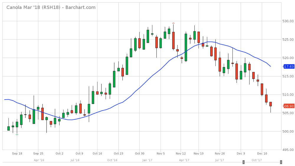 ICE weekly outlook: Canola sliding lower
