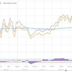 Bearish chart signals keep canola pointed lower