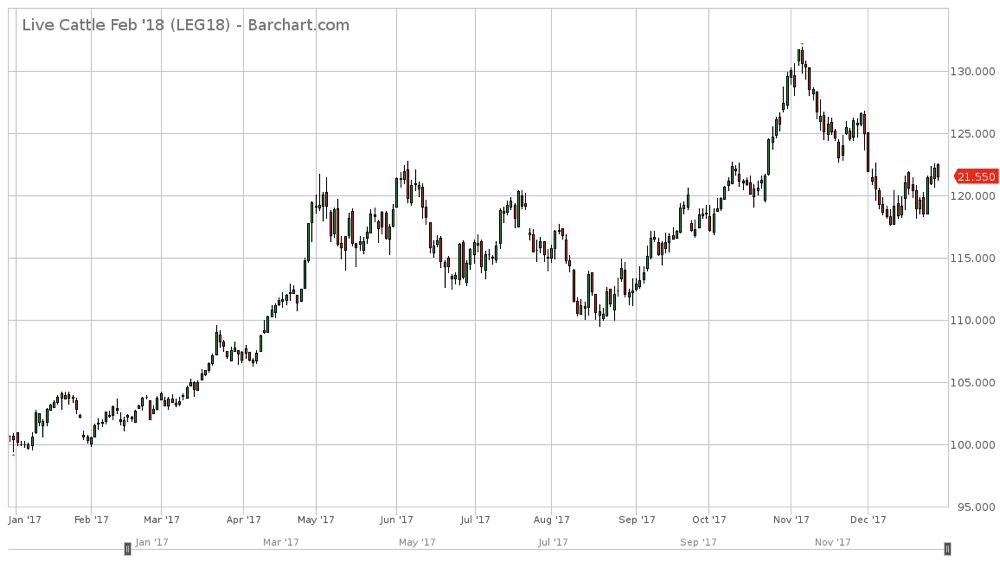 U.S. livestock: CME live cattle retreat from seven-week high