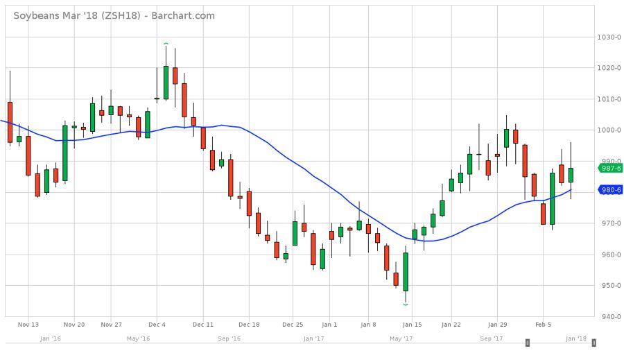 U.S. grains: Soybeans hit one-week top