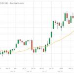 U.S. grains: Wheat hits seven-month high on crop ratings