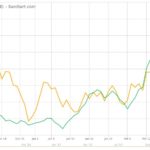 ICE weekly outlook: Canola looking cheap despite gains