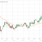 ICE weekly outlook: Canola backing away from resistance