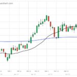 Canola chart points to bearish reversal