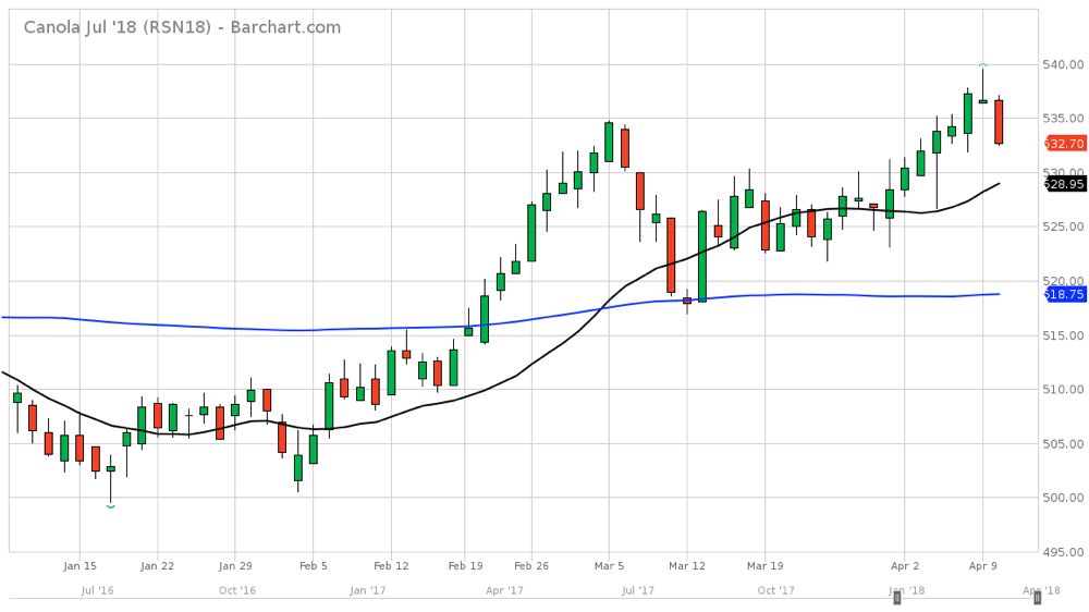 Canola chart points to bearish reversal