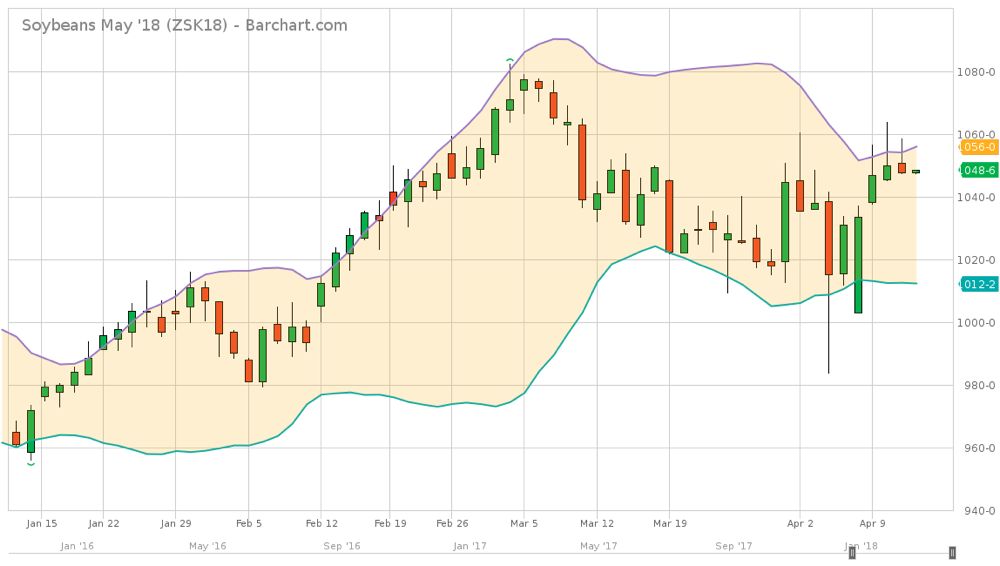 CBOT weekly outlook: Soy recovers from wild week
