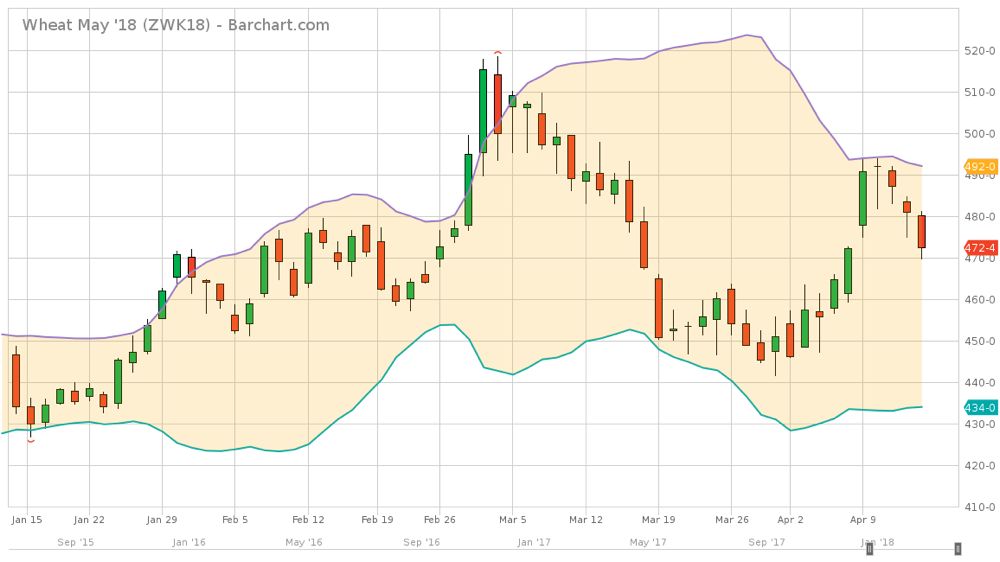 U.S. grains: Wheat at one-week low on wetter U.S. outlooks