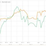 CBOT weekly outlook: Traders flee stocks for commodities