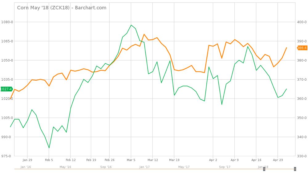 CBOT weekly outlook: Traders flee stocks for commodities