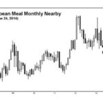 CBOT soybean meal monthly nearby, as of June 24. (Barchart.com)