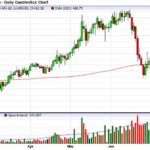 November 2016 canola at close on July 7, 2016. The single red line tracks the 200-day moving average. (Barchart.com)