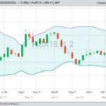 ICE November 2018 canola, with Bollinger bands (20,2). (Barchart)