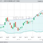 CME October 2018 lean hogs, with Bollinger (20,2) bands. (Barchart)