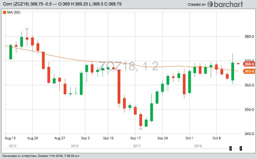 CBOT December 2018 corn with 50-day moving average. (Barchart)
