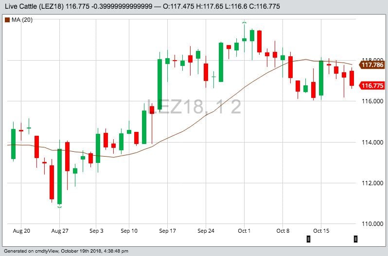CME December 2018 live cattle with 20-day moving average. (Barchart)
