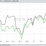 CBOT December 2018 corn (in black) and November 2018 soybeans (in green). (Barchart)