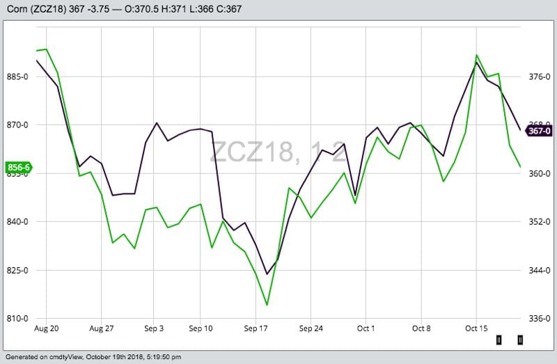 CBOT December 2018 corn (in black) and November 2018 soybeans (in green). (Barchart)
