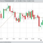 CME December 2018 live cattle, with 20-day moving average. (Barchart)