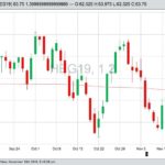 CME February 2019 lean hogs, with 200-day moving average. (Barchart)