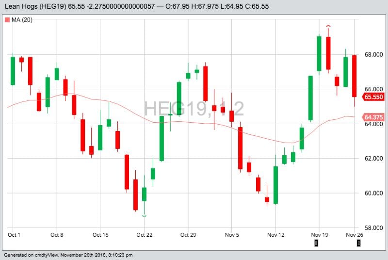 CME February 2019 lean hogs with 20-day moving average. (Barchart)
