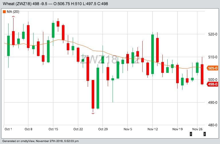 CBOT December 2018 wheat, with 20-day moving average. (Barchart)
