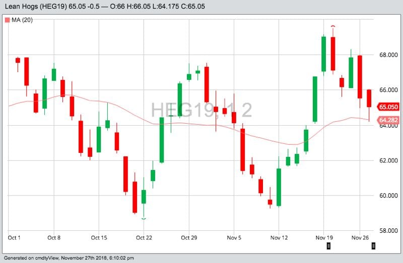 CME February 2019 lean hogs, with 20-day moving average. (Barchart)
