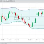 CBOT March 2019 corn futures with Bollinger (20,2) bands. (Barchart)