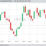 CME February 2019 lean hogs with 200-day moving average. (Barchart)