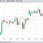 CBOT March 2019 soybean futures with 20-day moving average. (Barchart)