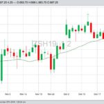 CBOT March 2019 soybeans, with 20-day moving average. (Barchart)