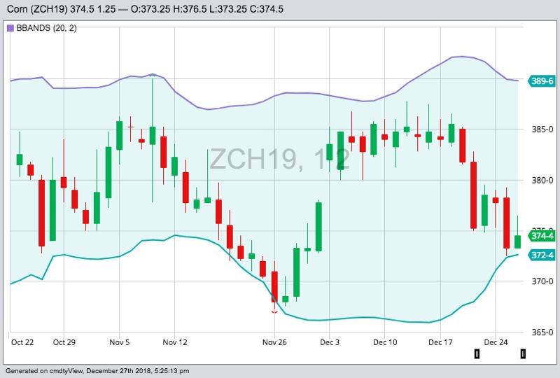 CBOT March 2019 corn futures with Bollinger (20,2) bands. (Barchart)
