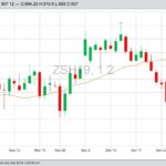 CBOT March 2019 soybeans with 20-day moving average. (Barchart)