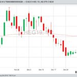 CME February 2019 lean hogs with 50-day moving average. (Barchart)