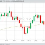 CBOT March 2019 soybeans, with 50-day moving average. (Barchart)
