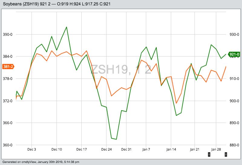 CBOT weekly outlook: Soy, corn follow trade talks closely