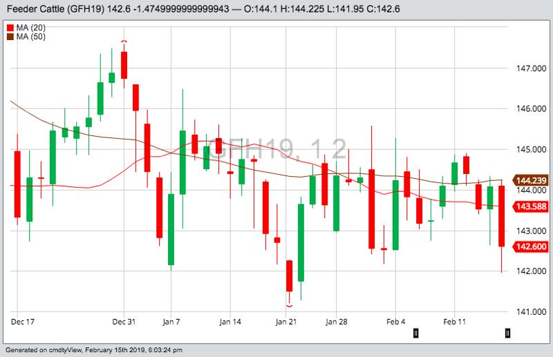 U.S. livestock: Lean hogs bounce on short-covering, technical buying
