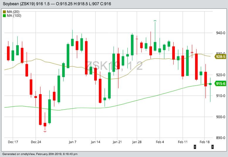 CBOT May 2019 soybeans with 20- and 100-day moving averages. (Barchart)
