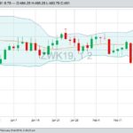 CBOT May 2019 wheat with Bollinger (20,2) bands. (Barchart)