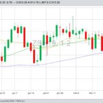 CBOT March 2019 soybeans with 20-, 50- and 100-day moving averages. (Barchart)