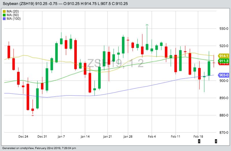 CBOT March 2019 soybeans with 20-, 50- and 100-day moving averages. (Barchart)
